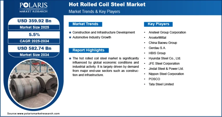 Hot rolled coil steel market is anticipated to reach USD 582.74 billion by 2034, growing at a CAGR of 5.5% during the forecast period.