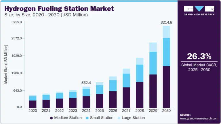 Hydrogen Fueling Station Market Size, Share & Trends Analysis growing at a CAGR of 26.3% from 2025 to 2030