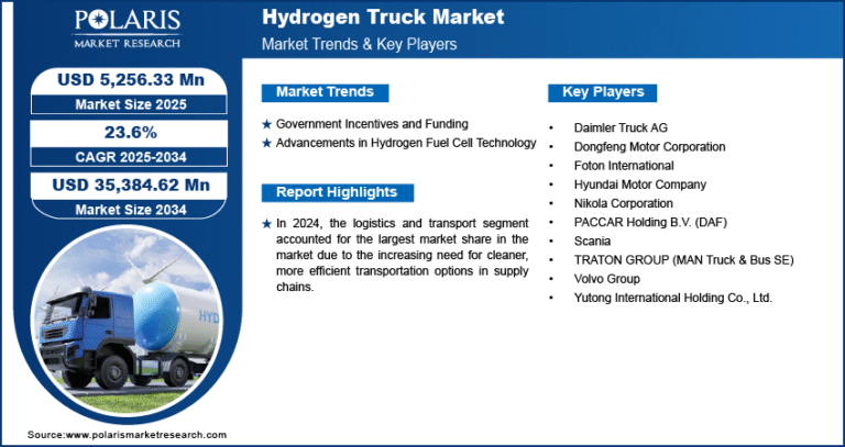 Hydrogen Truck Market Size Worth USD 35,384.62 Million by 2034 And CAGR: 23.6%