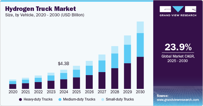 Hydrogen Truck Market Size, Share & Trends Analysis growing at a CAGR of 23.9% from 2025 to 2030