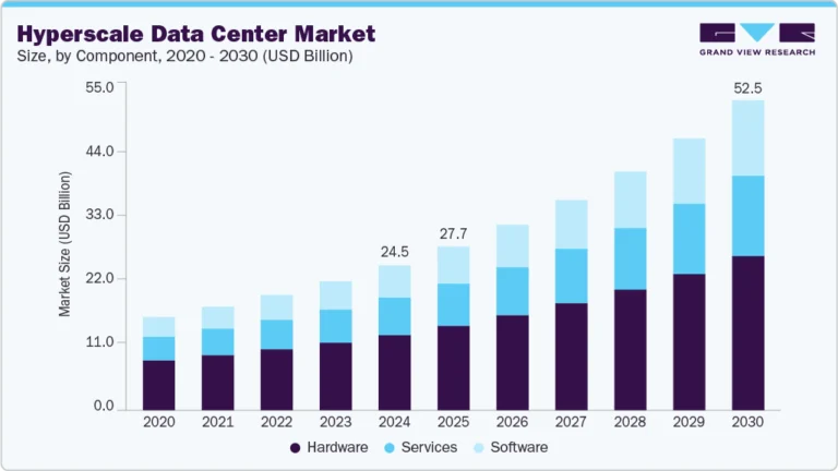 Hyperscale Data Center Market Size, Share & Trends Analysis growing at a CAGR of 13.6% from 2025 to 2030