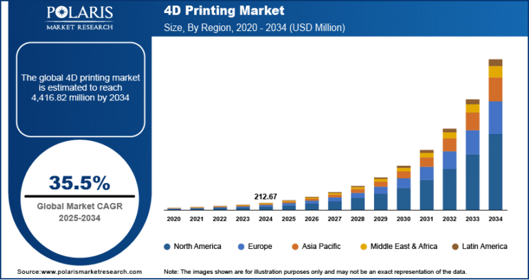 4D Printing Market to Reach USD 4,416.82 Million by 2034 | CAGR: 35.5%