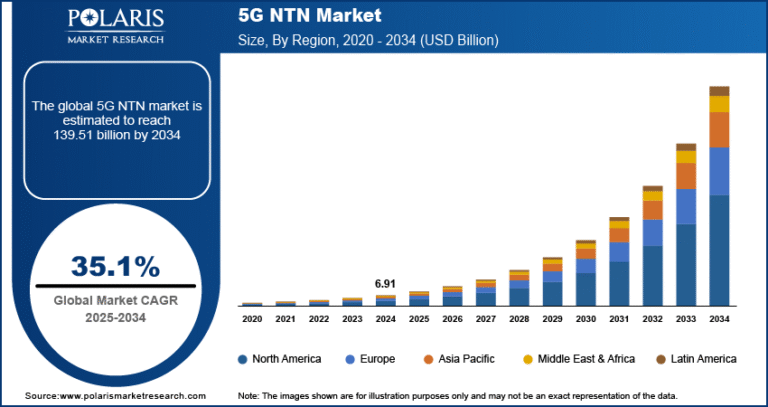 5G NTN Market Projected to Reach $139.51 Billion by 2034, Growing at a CAGR of 35.1%