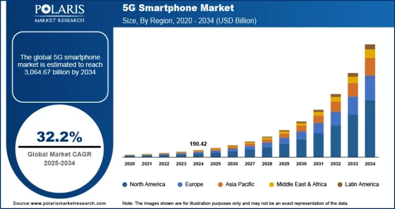5G Smartphone Market is projected to reach USD 3,064.67 billion by 2034, growing at a CAGR of 32.2%.