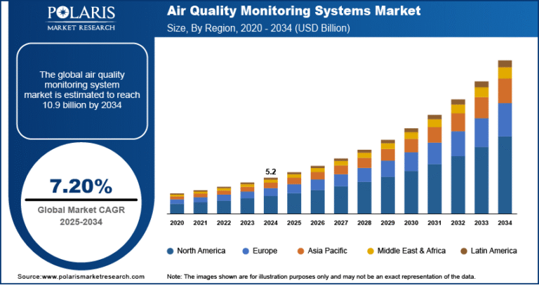 Air Quality Monitoring System Market Projected to Reach USD 10.9 Billion by 2034, Growing at a CAGR of 7.20%