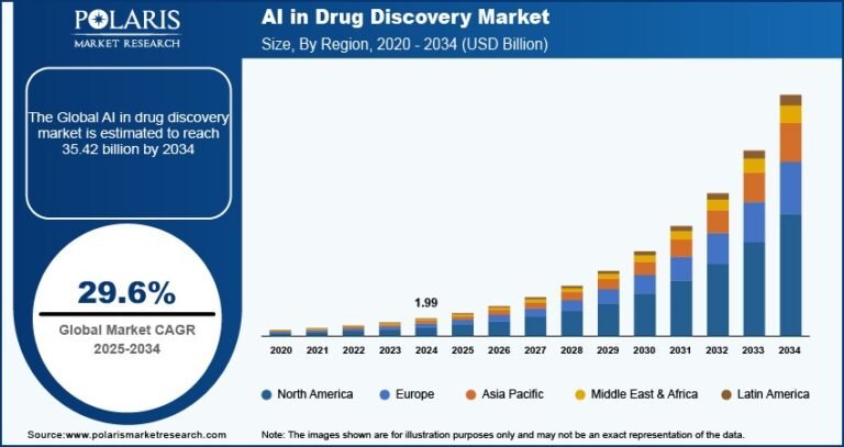 AI in Drug Discovery Market Expected to Reach $35.42 Billion by 2034, Growing at a CAGR of 29.6%