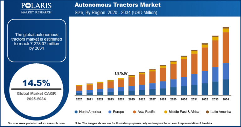 Autonomous Tractors Market Expected to Reach USD 7,278.07 Million by 2034, Expanding at a CAGR of 14.5%