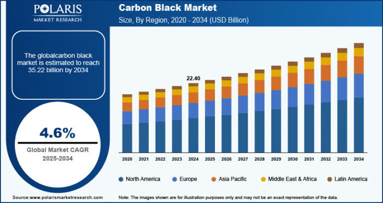Carbon Black Market to Reach USD 35.22 Billion by 2034 | CAGR: 4.6%