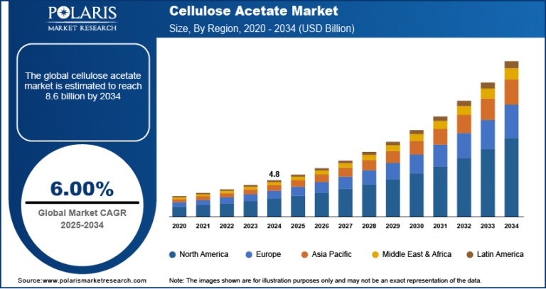 Cellulose Acetate Market Projected to Reach 8.6 Kilotons by 2034, Expanding at a CAGR of 6.00%