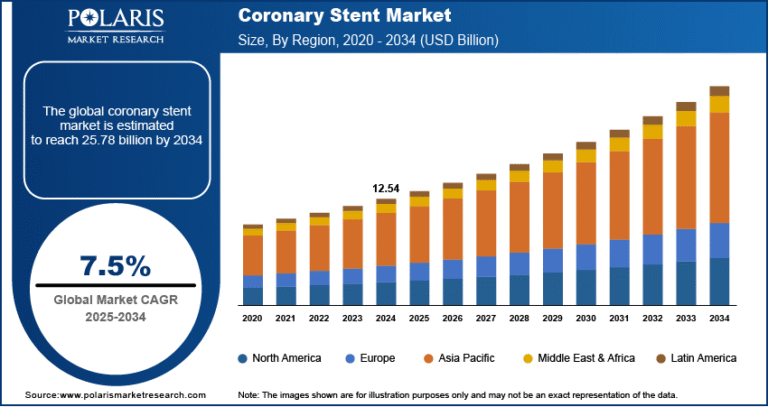 Coronary Stent Market Anticipated to Hit USD 25.78 Billion by 2034 | CAGR: 7.5%