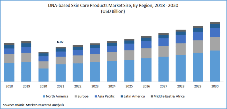 DNA-based Skin Care Products Market Analysis: Opportunities, Innovations, and Growth Potential Through 2022 – 2030