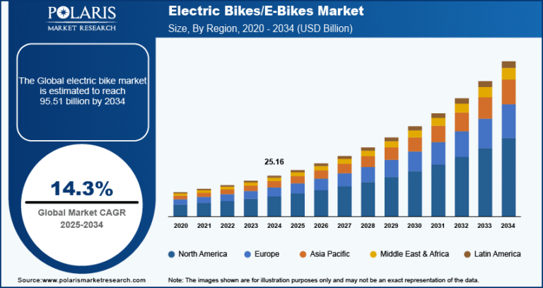 Electric Bikes/E-Bikes Market Size Projected to Reach USD 95.51 Billion by 2034 | CAGR: 14.3%