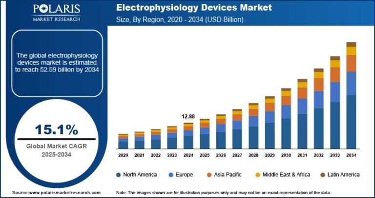 Electrophysiology Devices Market Expected to Reach USD 52.59 Billion by 2034, Growing at a CAGR of 15.1%