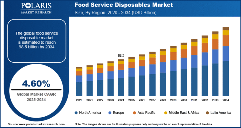 Food Service Disposable Market Projected to Reach $98.5 Billion by 2034, Growing at a CAGR of 4.60%
