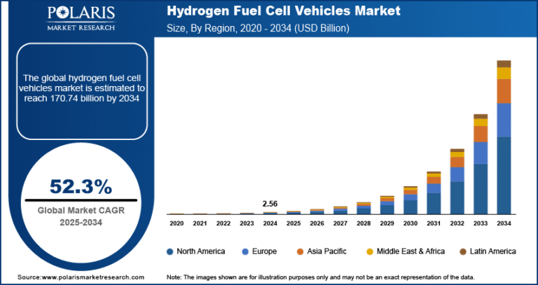 Hydrogen Fuel Cell Vehicles Market forecast to surge to USD 170.74 Billion by 2034, at a remarkable CAGR of 52.3%