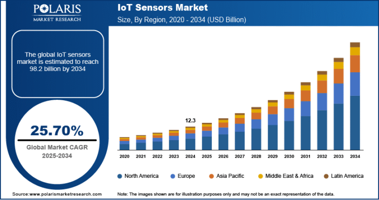 IoT Sensors Market Expected to Reach $98.2 Billion by 2034, Growing at a Robust CAGR of 25.70%