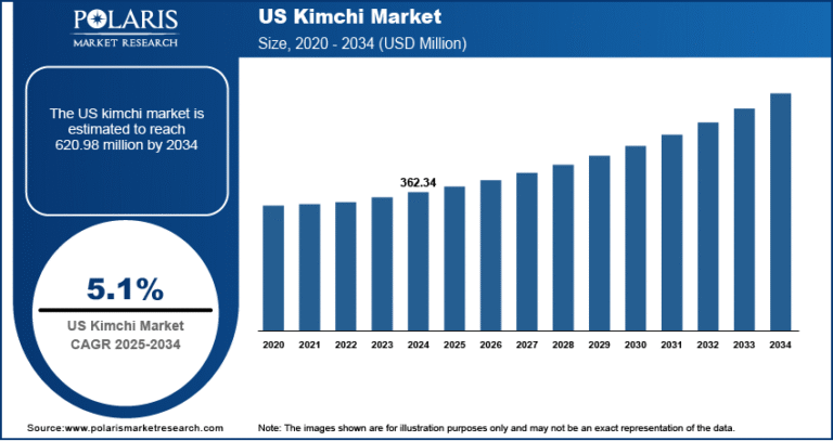 Kimchi Market Projected to Reach USD 7.33 Billion by 2034, Growing at a CAGR of 5.9%