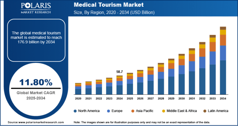 Medical Tourism Market Projected to Reach $176.9 Billion by 2034, Growing at a CAGR of 11.80%