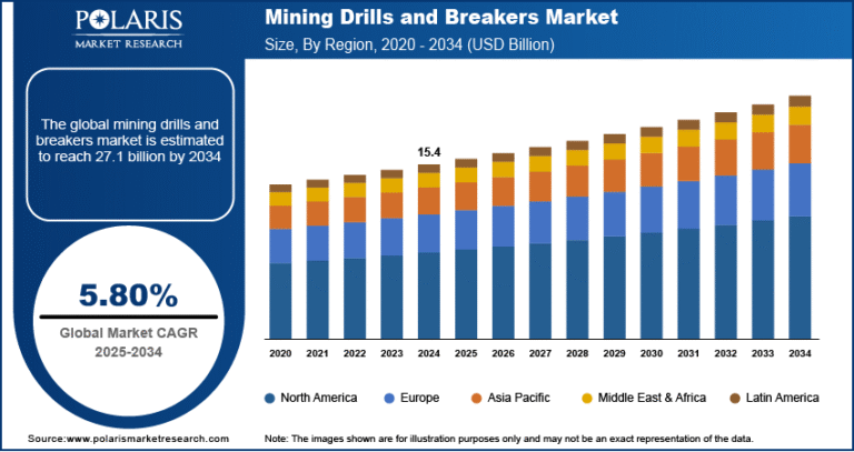 Mining Drills and Breakers Market to Reach USD 27.1 Billion by 2034, Growing at a CAGR of 5.8%