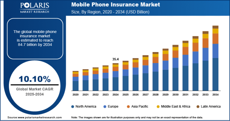 Mobile Phone Insurance Market Projected to Hit $84.7 Billion by 2034, Expanding at a CAGR of 10.10%