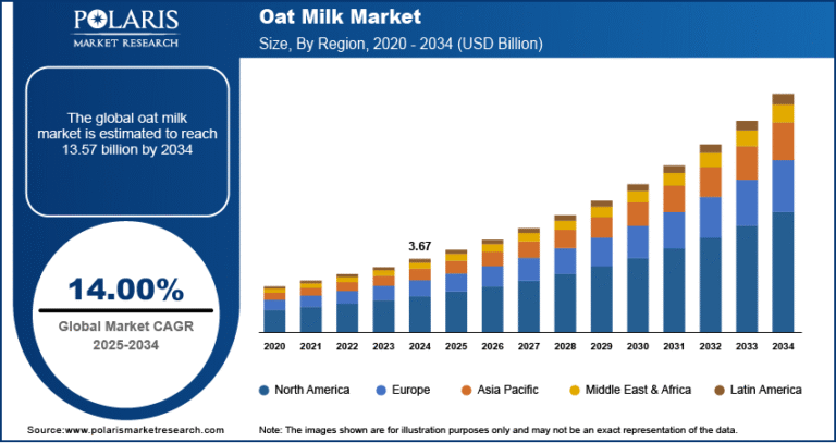 Oat Milk Market to Reach $13.57 Billion by 2034 | Anticipated CAGR of 14.00%