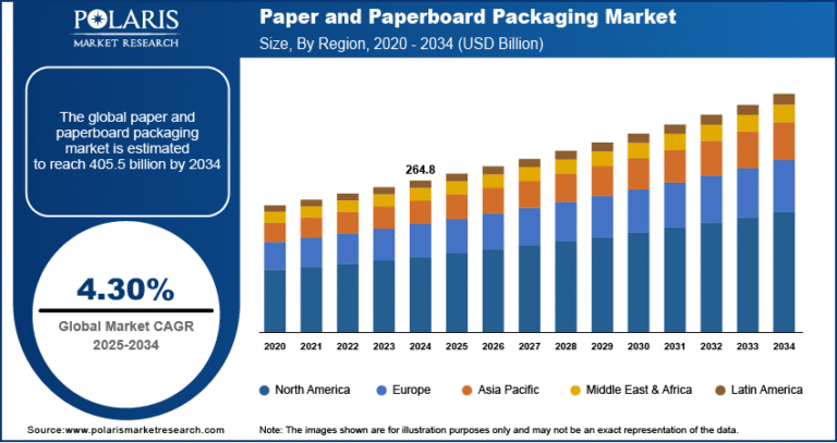 Paper and Paperboard Packaging Market Projected to Reach USD 405.5 Billion by 2034, Growing at a CAGR of 4.30%