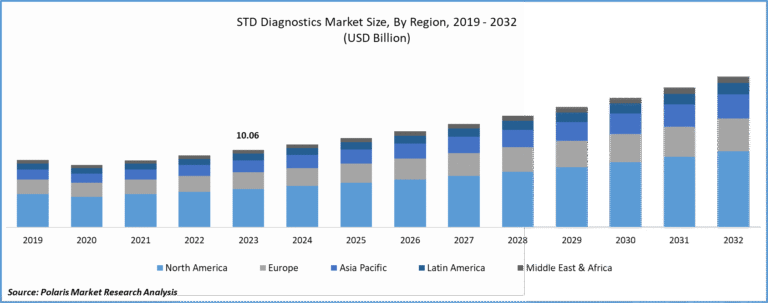 STD Diagnostics Market – $19.63B by 2032 | CAGR 7.7%