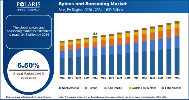 Spices and Seasonings Market Projected to Hit US$ 34.8 Billion by 2034, Expanding at a CAGR of 6.50%