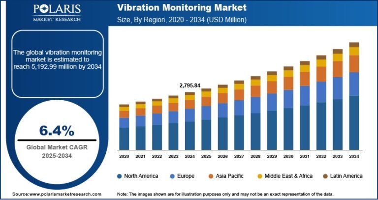 Vibration Monitoring Market Projected to Reach USD 5,192.99 Million By 2034, Growing at a CAGR of 6.4%