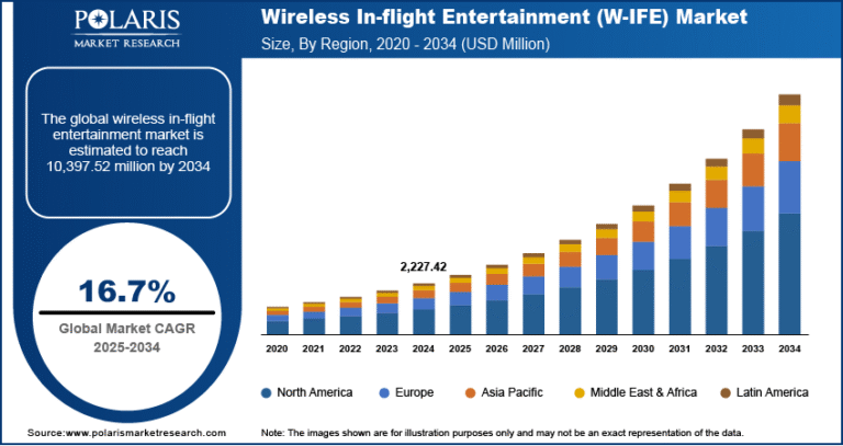 Wireless In-flight Entertainment (W-IFE) Market Forecast at USD 10,397.52 Million by 2034 | CAGR: 16.7%
