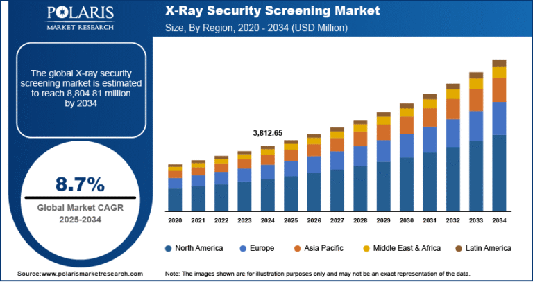 X-Ray Security Screening Market Analysis: Opportunities, Innovations, and Growth Potential Through 2025-2034