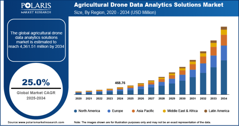 Agricultural Drone Data Analytics Market Projected to Reach USD 4,361.51 Million by 2034, Growing at a CAGR of 25.0%