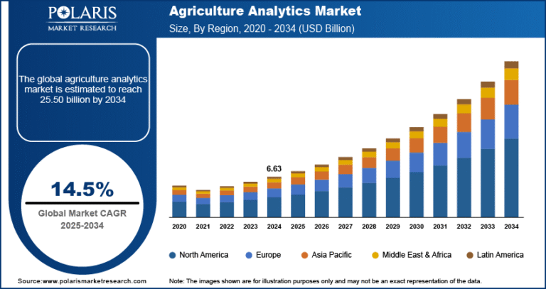 Agriculture Analytics Market Anticipated to Reach USD 25.50 Billion by 2034 | CAGR: 14.5%