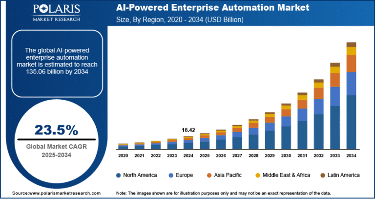 AI-Powered Enterprise Automation Market Projected to Reach USD 135.06 Billion by 2034, Growing at a CAGR of 23.5%