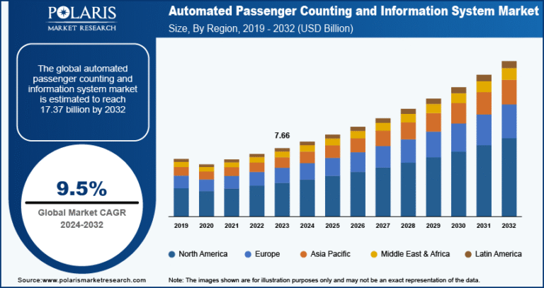Automated Passenger Counting and Information System Market Projected to Reach $17.37 Billion by 2032, Growing at a CAGR of 9.5%