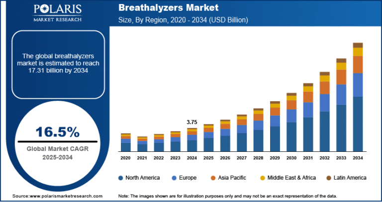 Breathalyzers Market Forecast to Reach USD 17.31 Billion by 2034 | CAGR Estimated at 16.5%