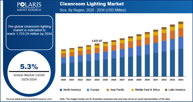 Cleanroom Lighting Market Poised to Hit USD 1,729.29 Million by 2034 | CAGR: 5.3%