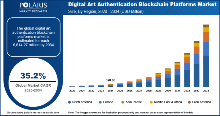 Digital Art Authentication Blockchain Platforms Market Expected to Reach USD 6,514.27 Million by 2034, Growing at a CAGR of 35.2%