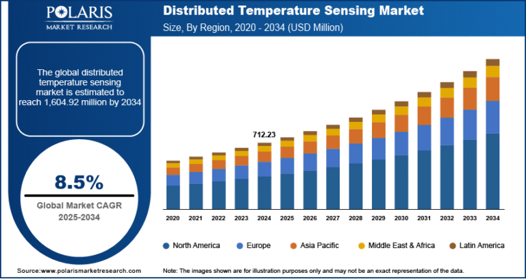 Distributed Temperature Sensing Market Anticipated at USD 1,604.92 Million by 2034 | CAGR: 8.5%