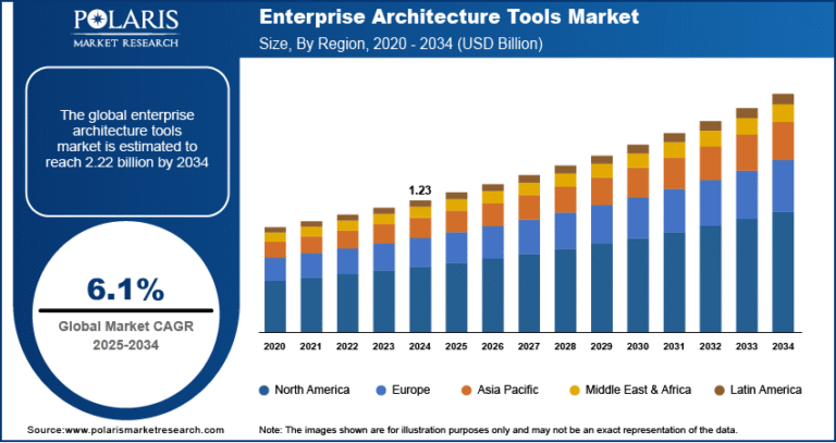 Enterprise Architecture Tools Market Likely to Reach USD 2.22 Billion by 2034 | CAGR: 6.1%