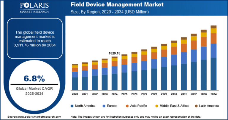 Field Device Management Market Expected to Hit USD 3,511.76 Million by 2034 | CAGR: 6.8%