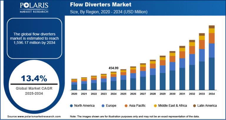 Flow Diverters Market is projected to reach USD 1,596.17 million by 2034, growing at a CAGR of 13.4% during the forecast period.