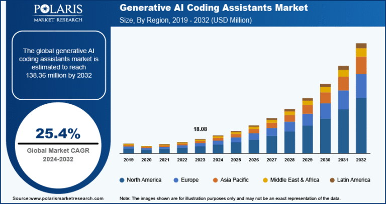 Generative AI Coding Assistants Market Projected to Hit $138.36 Million by 2032, at a CAGR of 25.4%