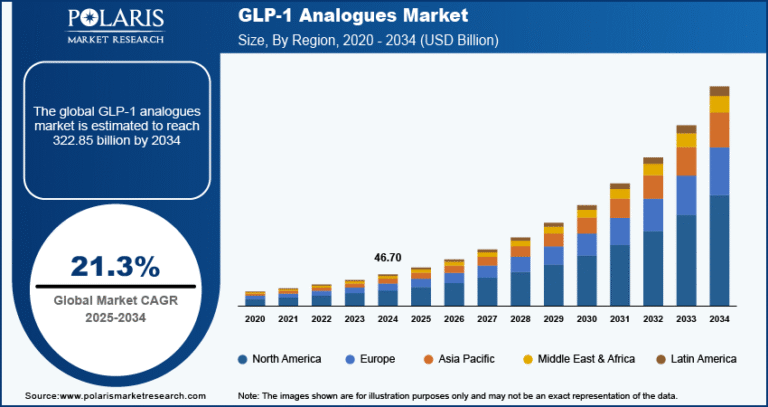 GLP-1 Analogues Market Expected to Reach $322.85 Billion by 2034, Growing at a CAGR of 21.3%