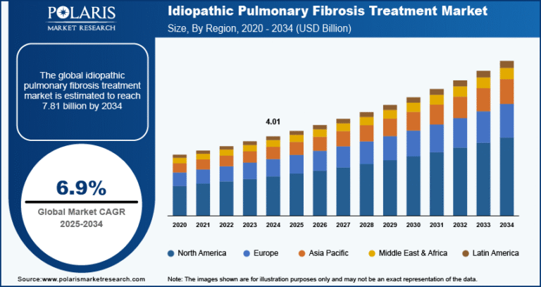 Idiopathic Pulmonary Fibrosis Treatment Market Projected to Reach USD 7.81 Billion by 2034, Growing at a CAGR of 6.9%