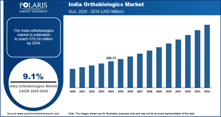India Orthobiologics Market Projected to Reach USD 578.58 Million by 2034, Growing at a CAGR of 9.1%