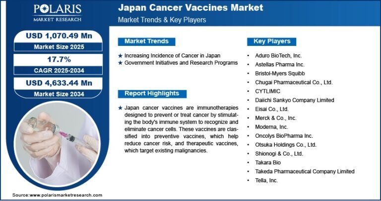 Japan Cancer Vaccines Market Projected to Reach USD 4,633.44 Million By 2034, Growing at a CAGR of 17.7%