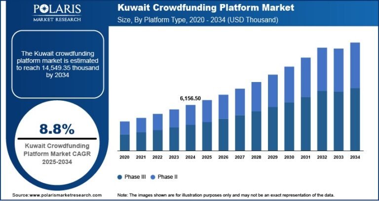 Kuwait Crowdfunding Platform Market Projected to Reach USD 14,549.35 Thousand by 2034 | CAGR: 8.8%