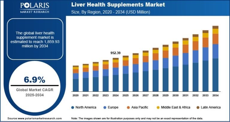 Liver Health Supplements Market Projected to Reach USD 1,859.93 Million by 2034 | CAGR: 6.9%