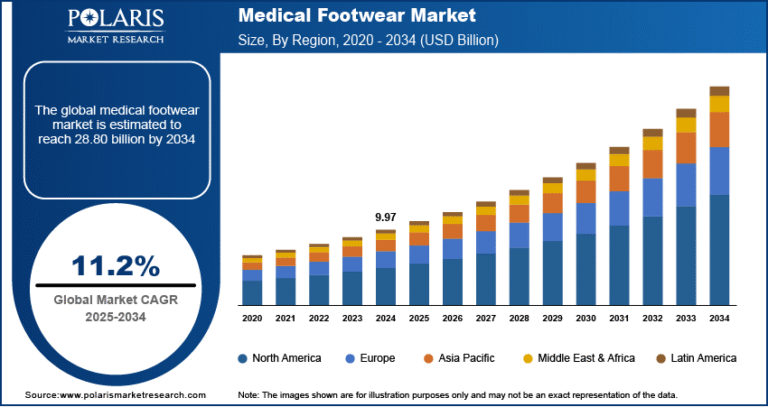 Medical Footwear Market Expected to Hit USD 28.80 Billion by 2034 | Growing at 11.2% CAGR